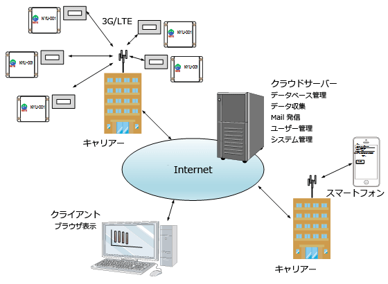 自動灌水システム
