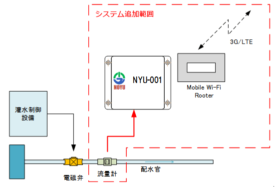 自動灌水システム