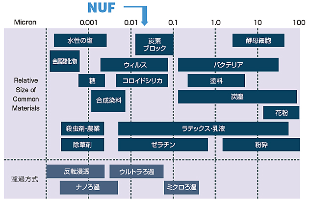 0.03μフィルター膜の性能