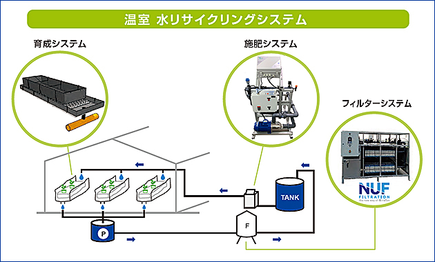 水リサイクリングシステム